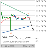 Eli Lilly & Co. Target Level: 114.7301