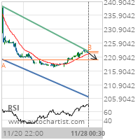 Home Depot Inc. Target Level: 220.0000