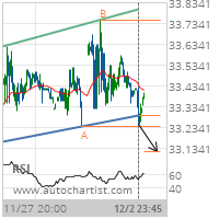 Bank of America Corp. Target Level: 33.1180