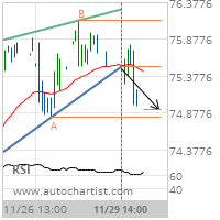 Citigroup Inc. Target Level: 74.9206