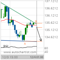 PepsiCo Inc. Target Level: 134.3200