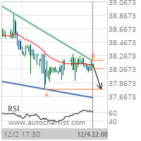 Pfizer Inc. Target Level: 37.7700