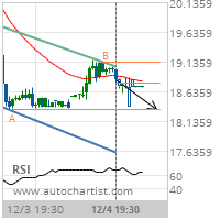 Apache Corp. Target Level: 18.3300