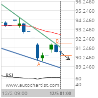 Prudential Financial Inc. Target Level: 89.9000