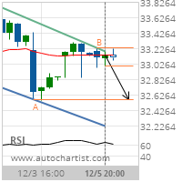 Bank of America Corp. Target Level: 32.5600