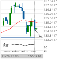 Travelers Cos. Inc. Target Level: 133.2793