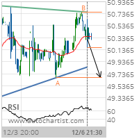 Altria Group Inc. Target Level: 49.6700