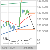 International Business Machines Corp. Target Level: 131.7200