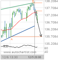 PepsiCo Inc. Target Level: 135.6670