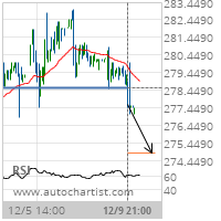 UnitedHealth Group Inc. Target Level: 274.8600