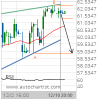 ConocoPhillips Target Level: 58.8900