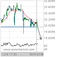 Hewlett-Packard Co. Target Level: 19.5520