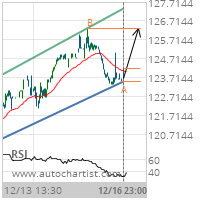 American Express Co. Target Level: 126.3300