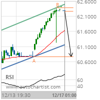 Southern Co. Target Level: 60.7600