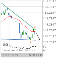 United Technologies Corp. Target Level: 147.9500