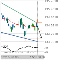 International Business Machines Corp. Target Level: 133.4600