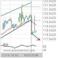 United Parcel Service Inc. Cl B Target Level: 117.3559