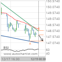 United Technologies Corp. Target Level: 147.1900