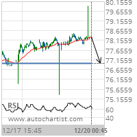 Citigroup Inc. Target Level: 76.9600