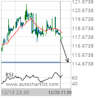 United Parcel Service Inc. Cl B Target Level: 114.7800