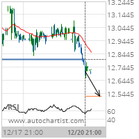 Freeport-McMoRan Copper & Gold Inc. Target Level: 12.5210