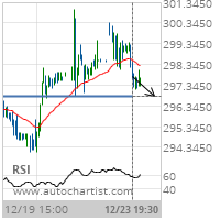 MasterCard Inc. Cl A Target Level: 296.8100