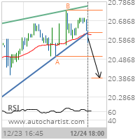 Hewlett-Packard Co. Target Level: 20.3886