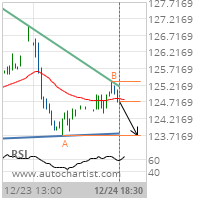 American Express Co. Target Level: 123.7000