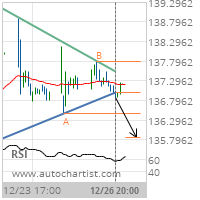 Kimberly-Clark Corp. Target Level: 135.8666