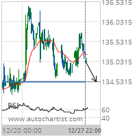 International Business Machines Corp. Target Level: 134.5100