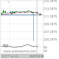 Accenture PLC Cl A Target Level: 211.6100