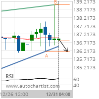 PepsiCo Inc. Target Level: 136.1600