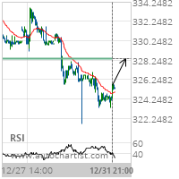 Boeing Co. Target Level: 328.4000