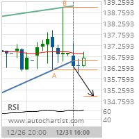 PepsiCo Inc. Target Level: 134.9755