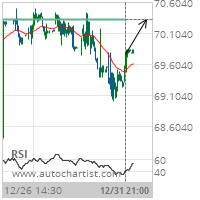 Exxon Mobil Corp. Target Level: 70.3220