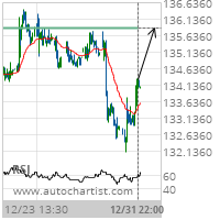 International Business Machines Corp. Target Level: 135.8400