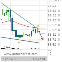 AT&T Inc. Target Level: 38.7100