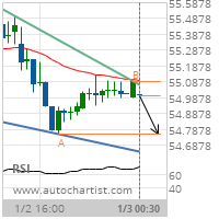 Coca-Cola Co. Target Level: 54.7600