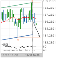 PepsiCo Inc. Target Level: 133.9950