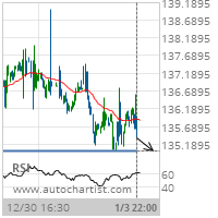 PepsiCo Inc. Target Level: 135.0000