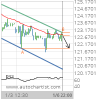 Procter & Gamble Co. Target Level: 121.8600