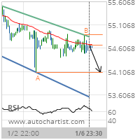 Coca-Cola Co. Target Level: 54.0900