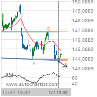 Simon Property Group Inc. Target Level: 143.1812