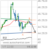 Occidental Petroleum Corp. Target Level: 44.2700