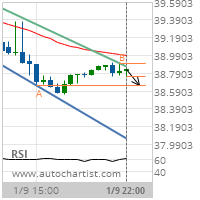 AT&T Inc. Target Level: 38.6500