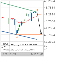 Occidental Petroleum Corp. Target Level: 43.7700