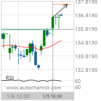 International Business Machines Corp. Target Level: 137.5800