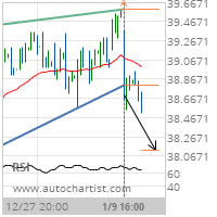 AT&T Inc. Target Level: 38.1270