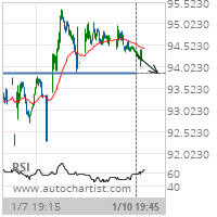 Prudential Financial Inc. Target Level: 93.8800