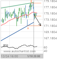 Deere & Co. Target Level: 171.0700